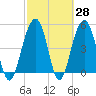 Parker Island tide chart for Friday, February 28, 2025