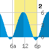 Parker Island tide chart for Sunday, February 2, 2025