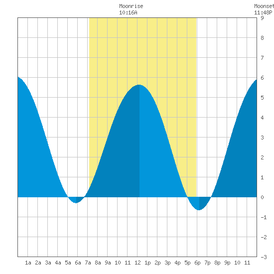Parker Island tide chart for Monday, February 3, 2025