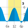 Parker Island tide chart for Monday, February 3, 2025