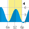 Parker Island tide chart for Tuesday, February 4, 2025