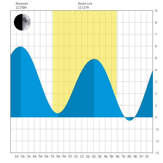 Parker Island tide chart for Wednesday, February 5, 2025