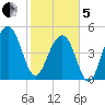 Parker Island tide chart for Wednesday, February 5, 2025