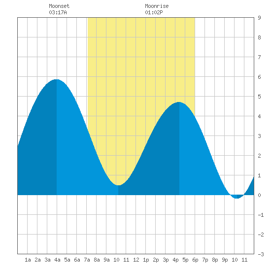 Parker Island tide chart for Friday, February 7, 2025