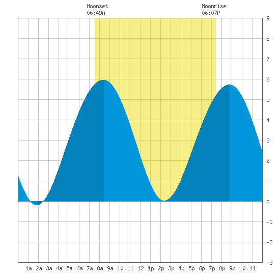 Parker Island tide chart for Wednesday, March 12, 2025
