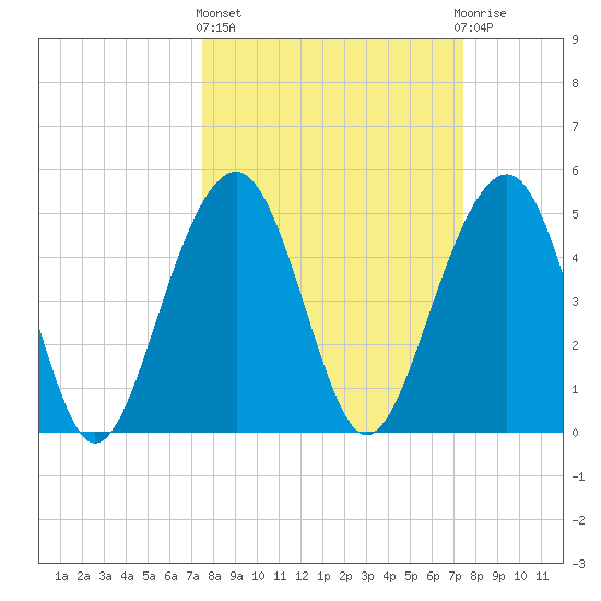 Parker Island tide chart for Thursday, March 13, 2025