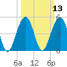 Parker Island tide chart for Thursday, March 13, 2025