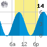 Parker Island tide chart for Friday, March 14, 2025
