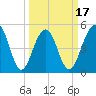 Parker Island tide chart for Monday, March 17, 2025