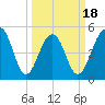 Parker Island tide chart for Tuesday, March 18, 2025