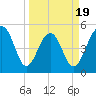 Parker Island tide chart for Wednesday, March 19, 2025
