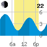 Parker Island tide chart for Saturday, March 22, 2025