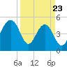 Parker Island tide chart for Sunday, March 23, 2025