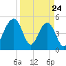 Parker Island tide chart for Monday, March 24, 2025