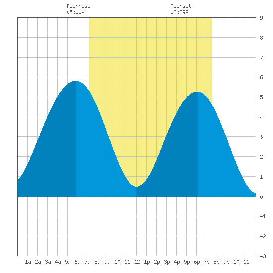 Parker Island tide chart for Tuesday, March 25, 2025
