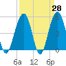 Parker Island tide chart for Friday, March 28, 2025