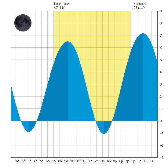Parker Island tide chart for Saturday, March 29, 2025