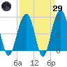 Parker Island tide chart for Saturday, March 29, 2025