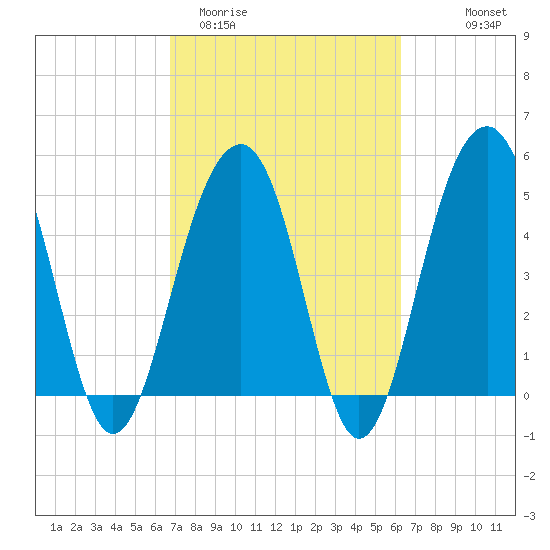 Parker Island tide chart for Sunday, March 2, 2025