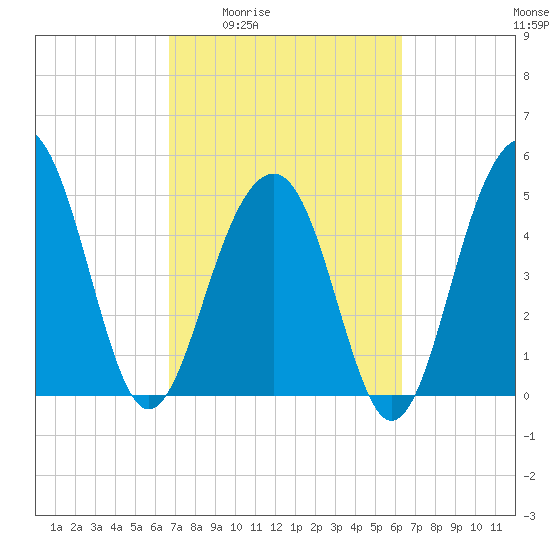 Parker Island tide chart for Tuesday, March 4, 2025