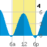 Parker Island tide chart for Tuesday, March 4, 2025