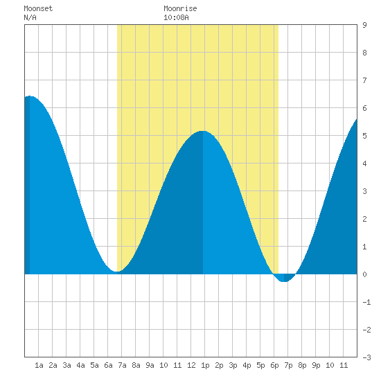 Parker Island tide chart for Wednesday, March 5, 2025