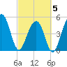 Parker Island tide chart for Wednesday, March 5, 2025