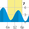 Parker Island tide chart for Friday, March 7, 2025