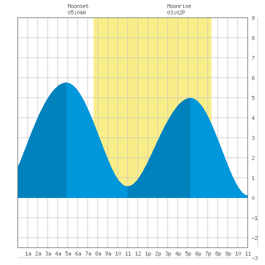 Parker Island tide chart for Sunday, March 9, 2025