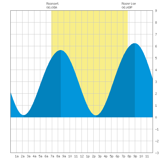 Parker Island tide chart for Friday, April 11, 2025
