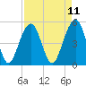 Parker Island tide chart for Friday, April 11, 2025