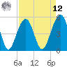 Parker Island tide chart for Saturday, April 12, 2025