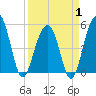 Parker Island tide chart for Tuesday, April 1, 2025