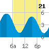Parker Island tide chart for Monday, April 21, 2025