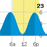 Parker Island tide chart for Wednesday, April 23, 2025