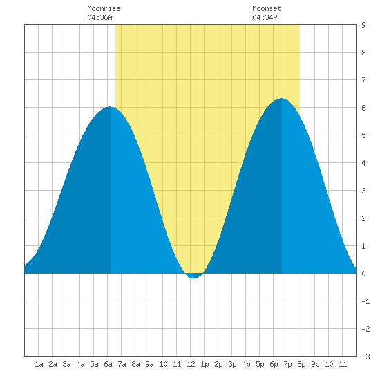 Parker Island tide chart for Thursday, April 24, 2025