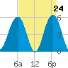 Parker Island tide chart for Thursday, April 24, 2025
