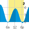 Parker Island tide chart for Wednesday, April 2, 2025