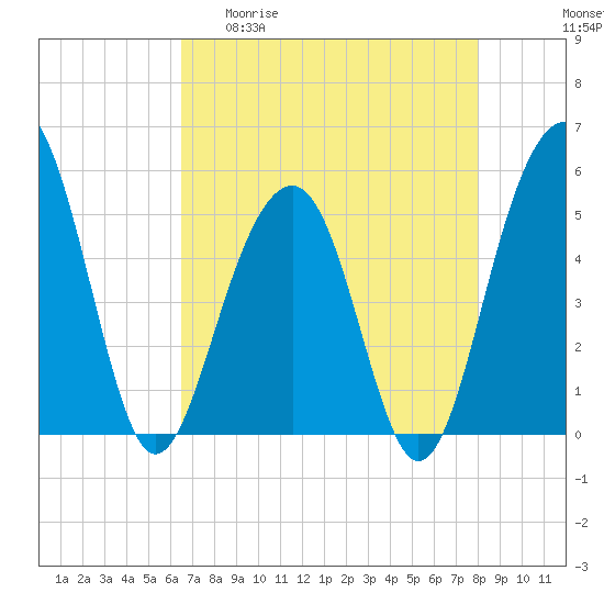 Parker Island tide chart for Wednesday, April 30, 2025