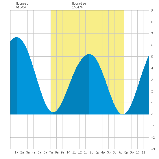 Parker Island tide chart for Thursday, April 3, 2025