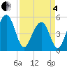 Parker Island tide chart for Friday, April 4, 2025