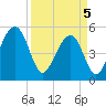 Parker Island tide chart for Saturday, April 5, 2025
