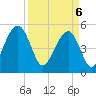 Parker Island tide chart for Sunday, April 6, 2025