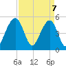Parker Island tide chart for Monday, April 7, 2025