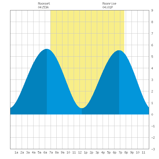 Parker Island tide chart for Tuesday, April 8, 2025