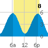 Parker Island tide chart for Tuesday, April 8, 2025