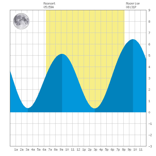 Parker Island tide chart for Monday, May 12, 2025