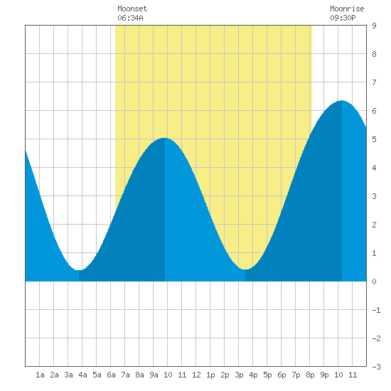 Parker Island tide chart for Tuesday, May 13, 2025
