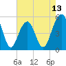 Parker Island tide chart for Tuesday, May 13, 2025