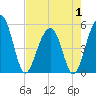 Parker Island tide chart for Thursday, May 1, 2025
